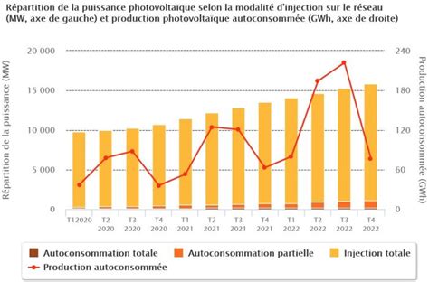 tableau de bord solaire